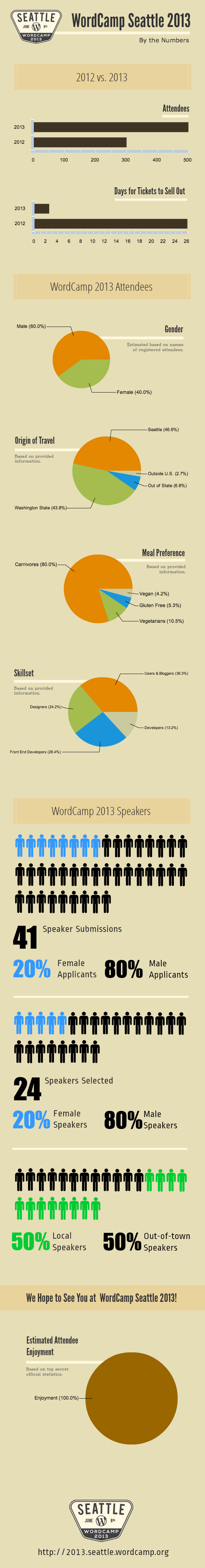 Seattle WordCamp 2013 by the numbers Infographic
